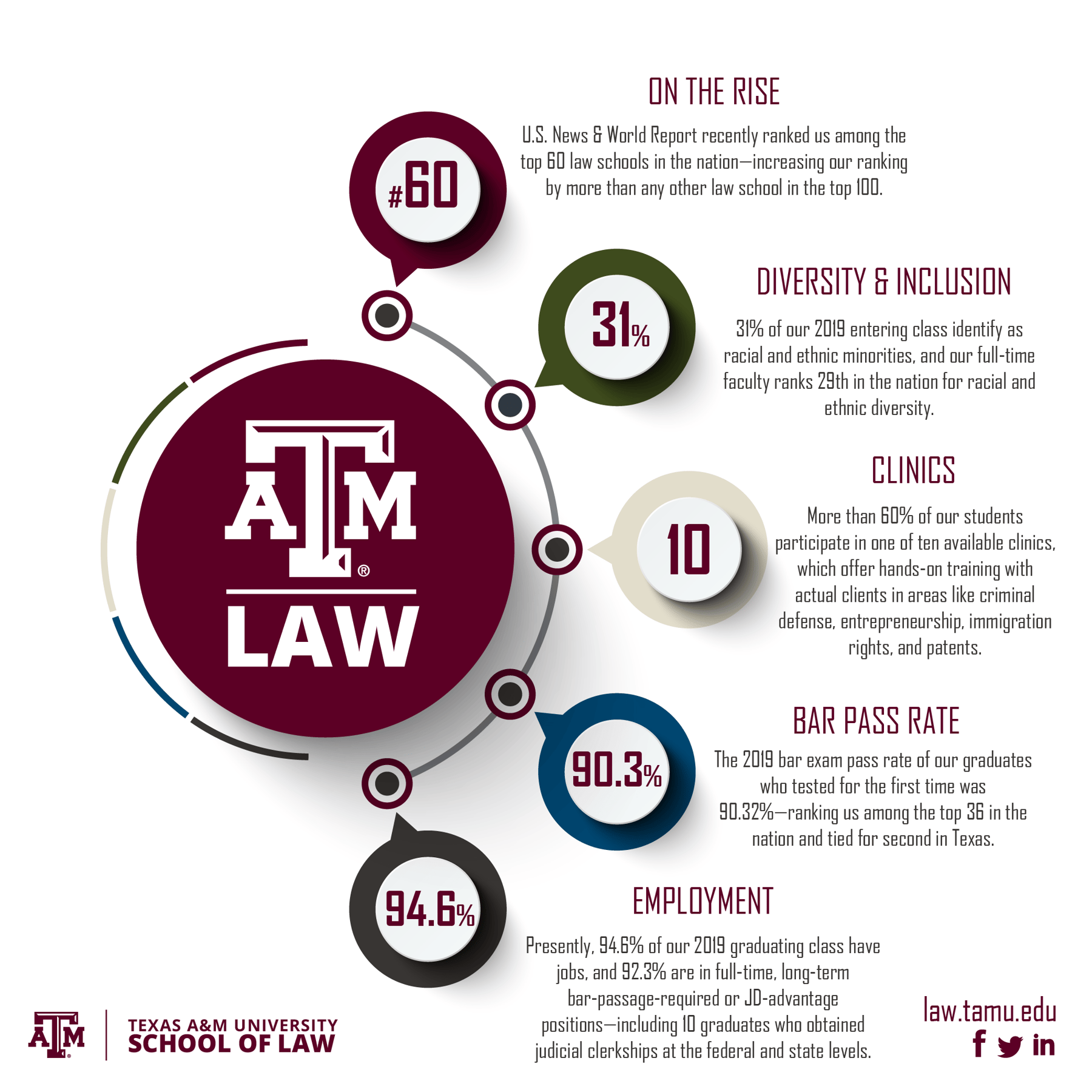 Texas A&M School of Law a national contender